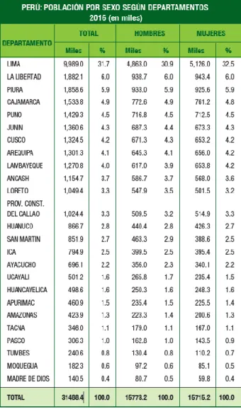 Tabla 4. Departamentos con mayor población 