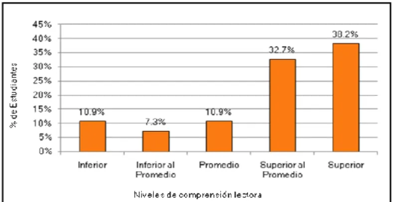 Figura 2. Niveles de comprensión lectora de estudiantes de cuarto grado de educación  primaria de una institución educativa en Ventanilla-Callao