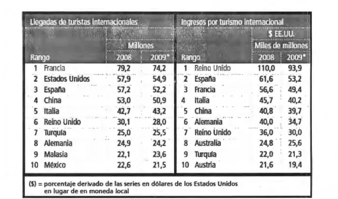 Tabla  2. 1.  Comparativa  a  nivel mundial entre Llegadas de  Turistas Internacionales  e Ingresos por turismo internacional (OMT,  2010)