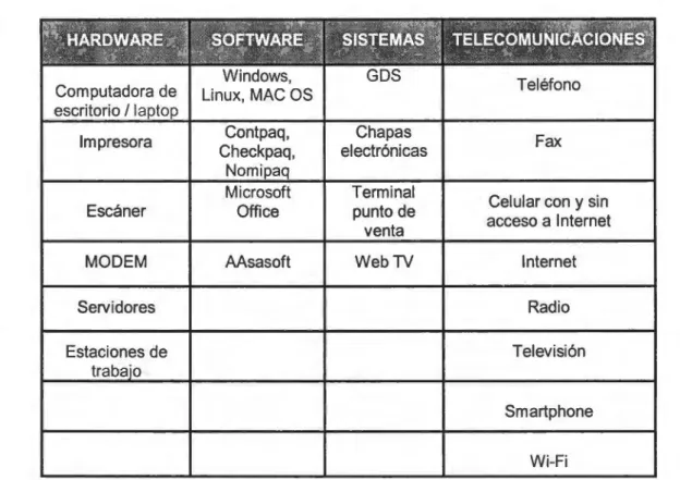 Tabla  2.3.3.  TIC más utilizadas por las Pymes en México. 