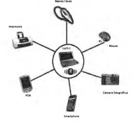 Figura 3.2.  Conectividad de  dispositivos  a  través de  Bluetooth. 