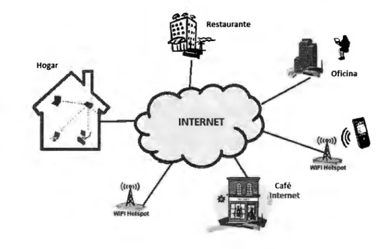 Figura  3. 6.  Ejemplo de red Wi-Fi 