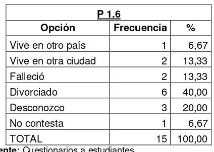 Tabla # 4Motivo de ausencia padre y/o madre 