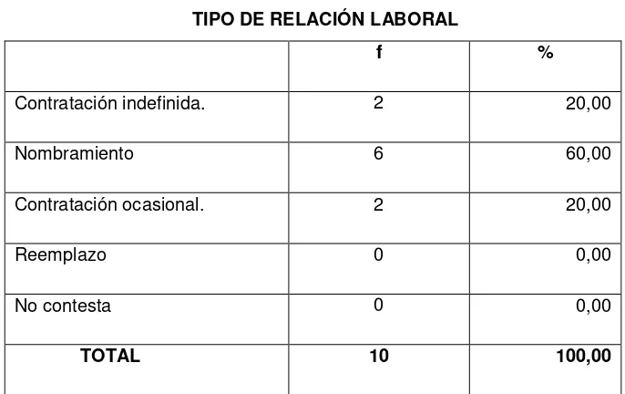 TABLA 7 TIPO DE RELACIÓN LABORAL  