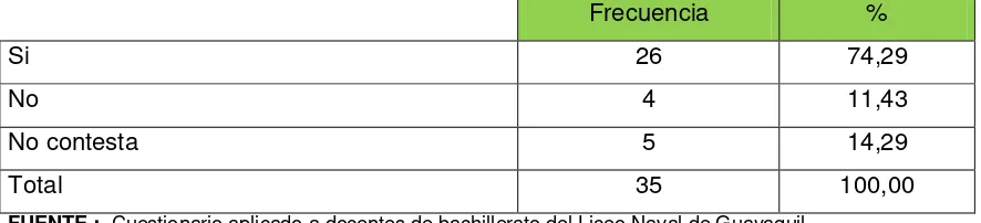 TABLA No 7. Su titulación tiene relación con: Otras profesiones 