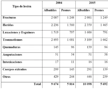 Tabla 4: Accidentes en la industria de la construcción en México 