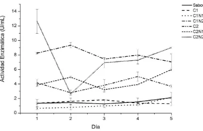 Figura 9. Perfil de actividad enzimática de NAGasa para el aislamiento Bb37 desarrollado en diferentes medio de cultivo