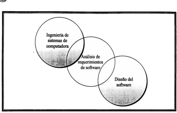 Figura 3.1  El  análisis como  puente entre la  ingeniería  y  el  diseño  de software [Pressman021 