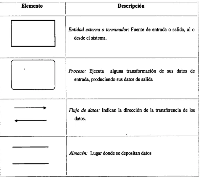 Tabla 4.1  Elementos notacionales del  Diagrama de  Flujo de Datos 