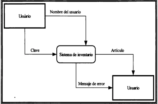 Figura 4.2  Ejemplo de ambigüedad en el  DFD 