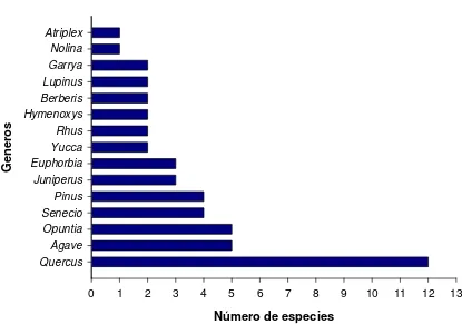 Figura 6. Géneros con mayor número de especies registrados en el área de estudio. 