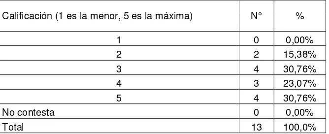 Tabla 48 ¿Conoce el proceso de la carrera docente del profesor ecuatoriano propuesto en la LOEI (ámbito, escalafón, etc.)? 