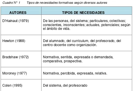 Cuadro Nº 1     Tipos de necesidades formativas según diversos autores 