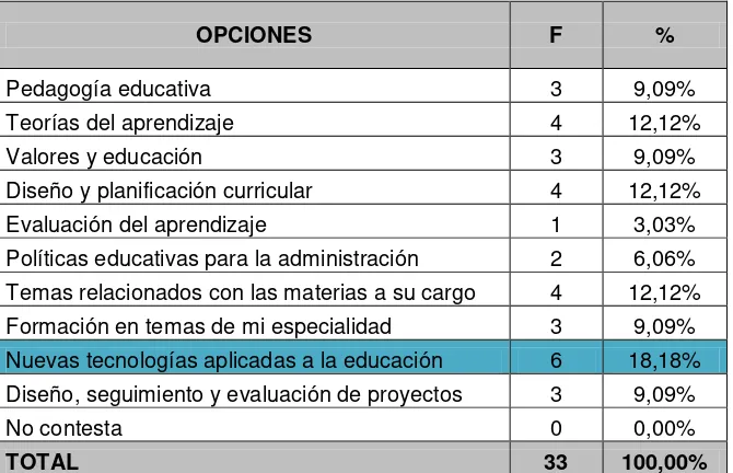 Tabla 16. Pregunta 4.5. 