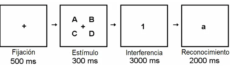 Figura 1. La imagen muestra el orden en el que se presento la tarea a decidir si la letra minúscula se encontraba o no en las cuatro letras que se presentaron al inicio