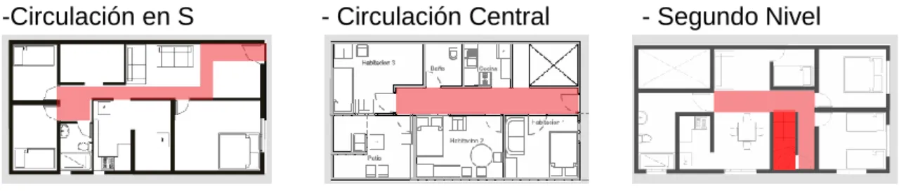 Fig. 11. Tipos de Circulaciones 