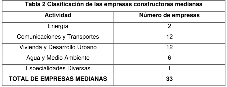 Tabla 2 Clasificación de las empresas constructoras medianas 