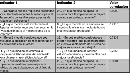 Tabla 6 Correlaciones altas.  
