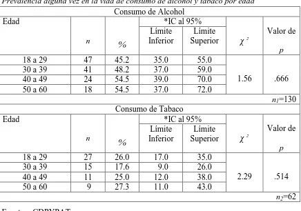 Tabla 4 Prevalencia alguna vez en la vida de consumo de alcohol y tabaco por edad 