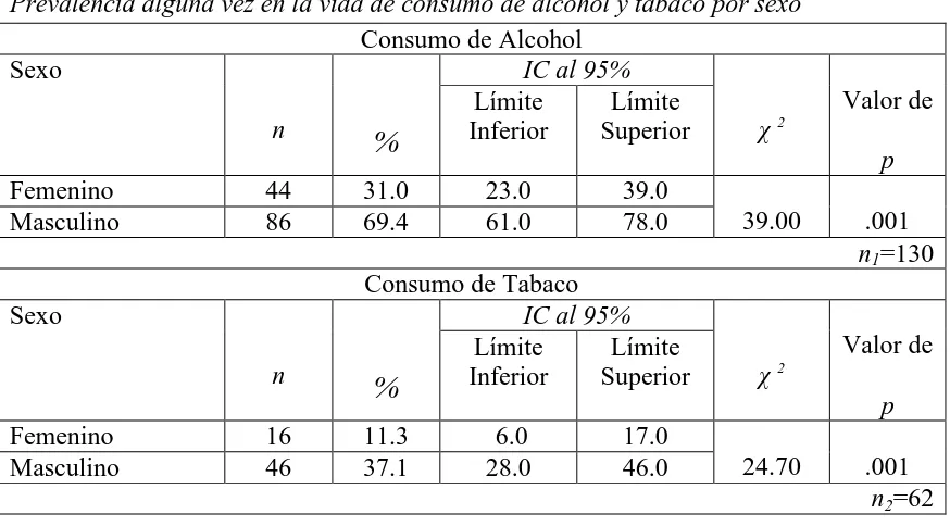 Tabla 5 Prevalencia alguna vez en la vida de consumo de alcohol y tabaco por sexo 