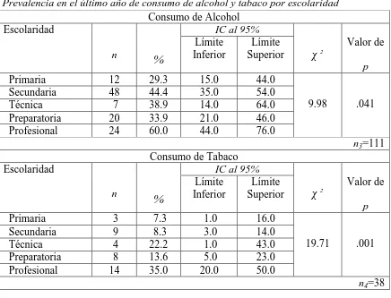 Tabla 10 Prevalencia en el último año de consumo de alcohol y tabaco por escolaridad 
