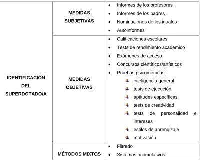 Cuadro 1: Identificación del Superdotado/a  