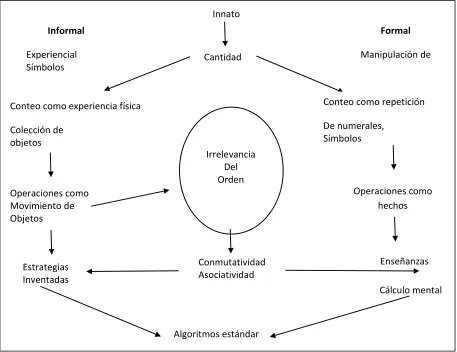 Figura 5. Paths for Informal and Formal Development of Arithmetic Fuente: Murphy, C. (2006)