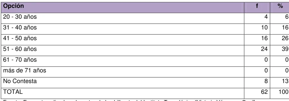 Tabla Nº 6 Edad de los encuestados 