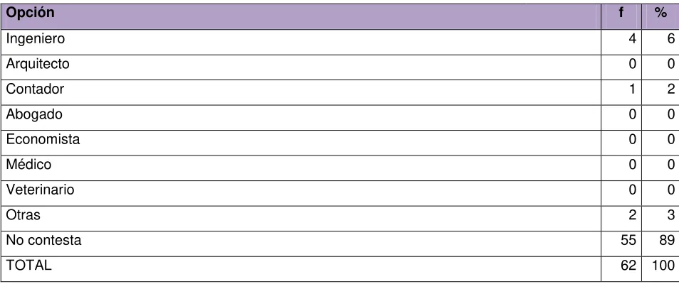 Tabla Nº 13 Relación de la titulación de postgrado.  