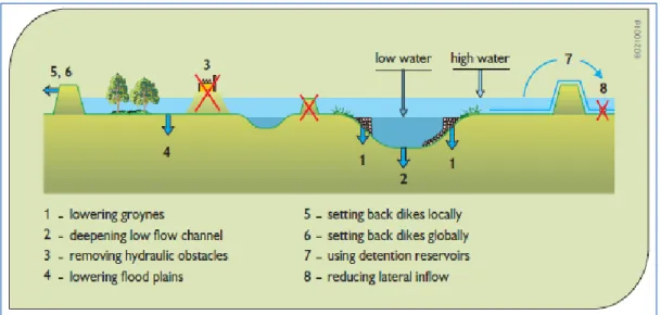 Ilustración 4-2 Alternativas para aumentar la capacidad de flujo de inundación  (Daniel P, 2005, pág