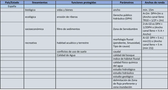 Tabla 4-3 Descripción de la metodología para el acotamiento de Ronda hídrica en  España 