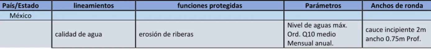 Tabla 4-5 Descripción de la metodología para el acotamiento de Ronda hídrica en  México 