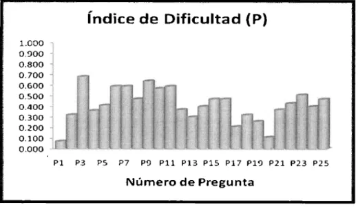 Figura 1.  Índice de dificultad. 