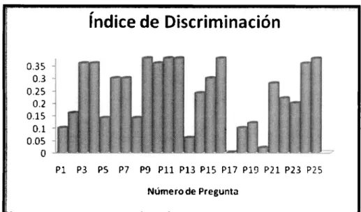 Figura 2.  Índice de Discriminación. 