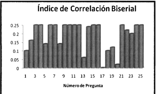Figura 3.  Índice de Correlación Biserial. 