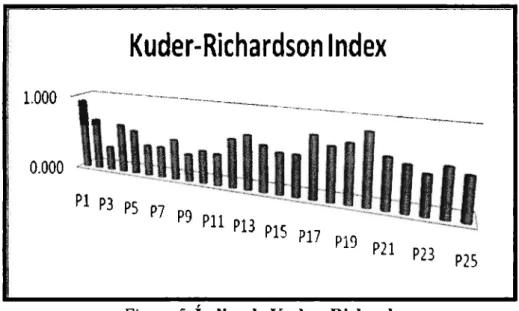 Figura 5.  Índice de Kuder- Richardson. 