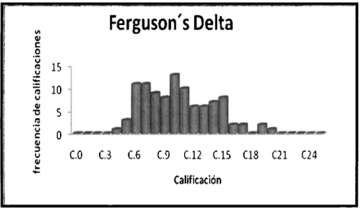 Figura 6.  Índice Ferguson 's  Delta. 