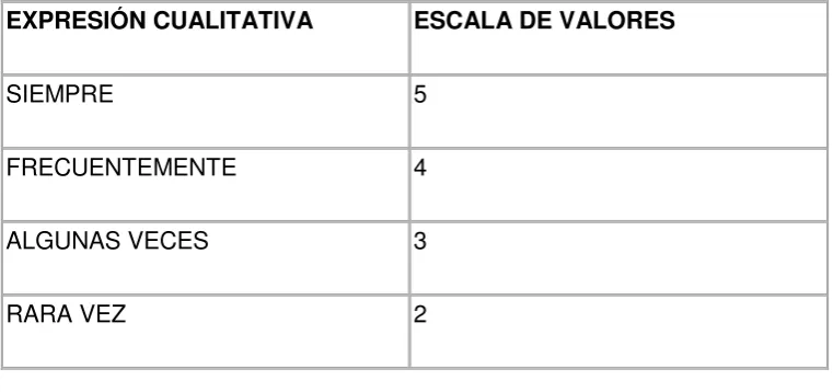 Cuadro 3: Escala de valoración 