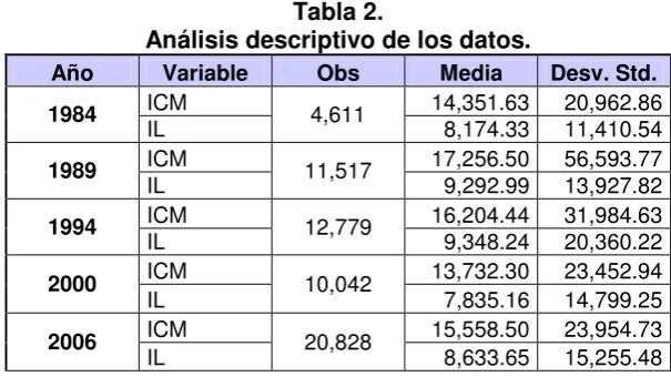 Tabla 2. Análisis descriptivo de los datos. 