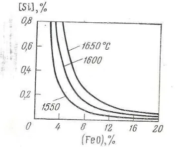 Fig.3.2 Dependencia del contenido de silicio en el metal vs contenido FeO en la escoria acida3 