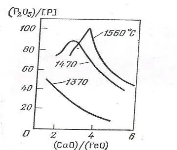 Fig.3-3 influencia de la relación  (CaO)/(FeO)             Fig.3-4 Dependencia del factor distribución   