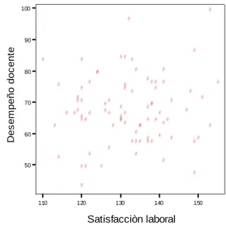 Tabla 10.  Relación entre el  perfil docente y la satisfacción laboral 