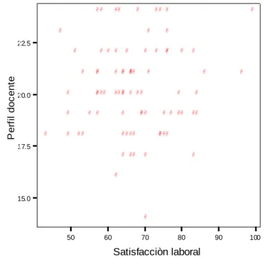 Figura 4. Dispersión del perfil docente y satisfacción laboral 
