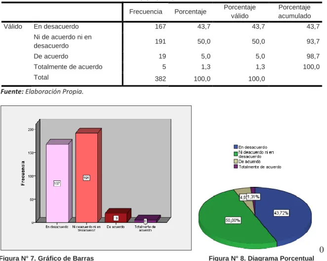 Figura N° 7. Gráfico de Barras  Figura N° 8. Diagrama Porcentual 