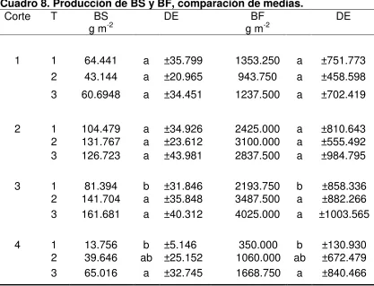 Cuadro 9. Producción total (Cte 1+2+3+4) de BS y BF en las DP evaluadas. 