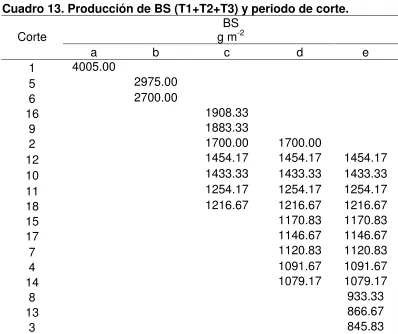 Cuadro 14. Producción total de BS y BF (18 cortes) en las DP evaluadas. 