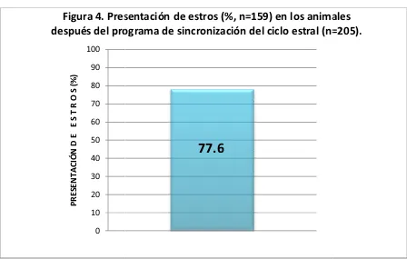 Figura 4. Presesentación de estros (%, n=159) en los animales