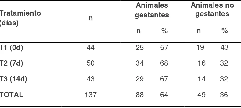 Tabla 5. Diagnóstico de gestación en el día 60 obtenido de acuerdo a los tratamientos con o sin CIDR (P<0.05)