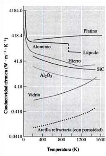 Figura 4 Efecto de la temperatura sobre la conductividad térmica [9] 