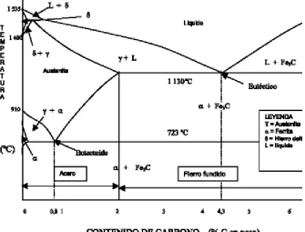 Figura 13 Diagrama Hierro-Carbono [2] 